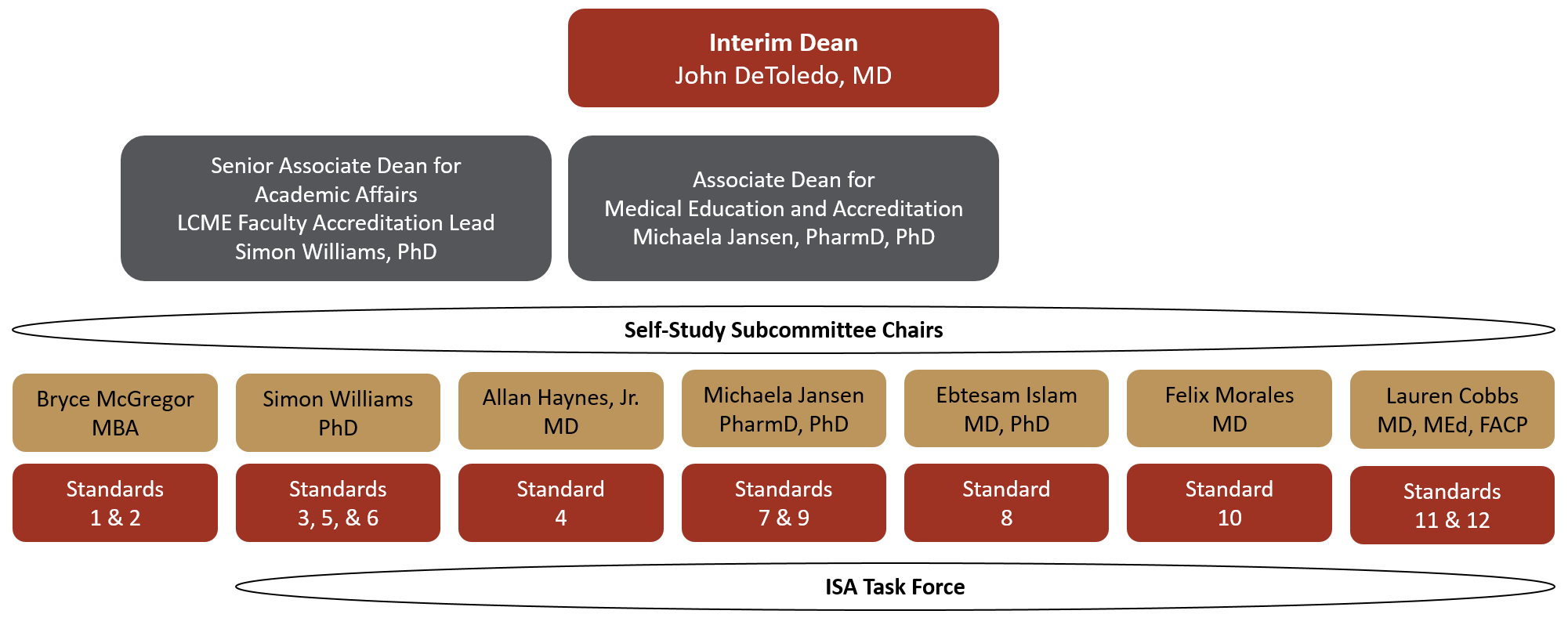 Self-Study Team