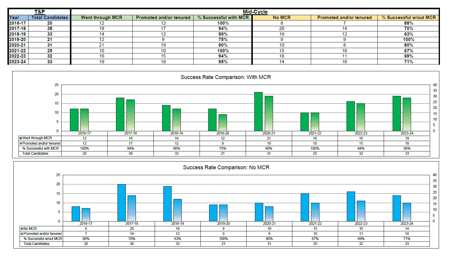 MidCycle-T&P Comparison Data