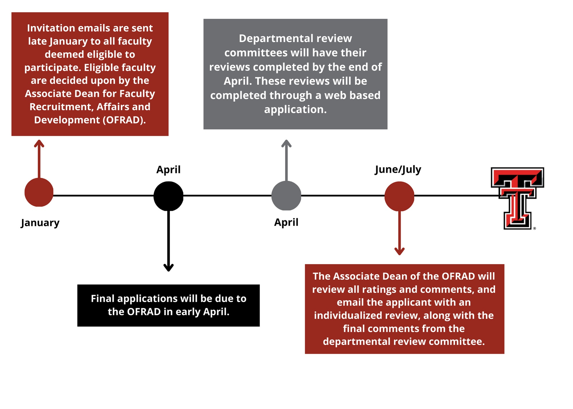 Mid-Cycle Review Generic Timeline