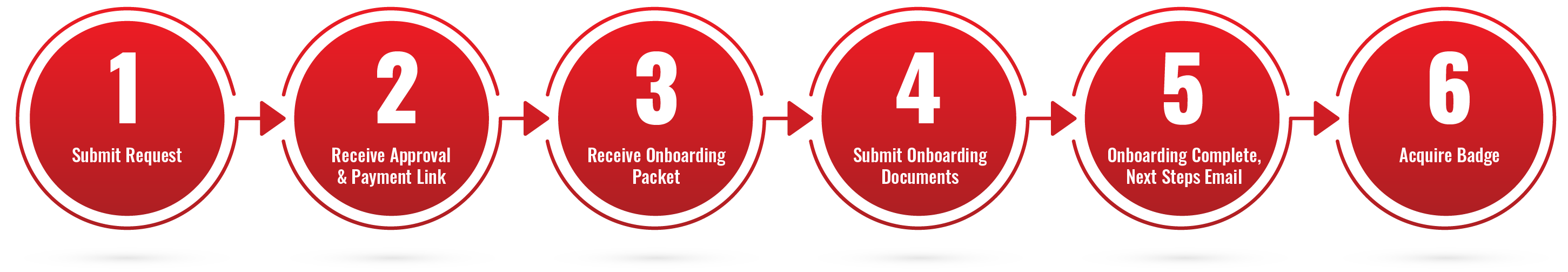 6 step flowchart for being accepted and approved for the observership