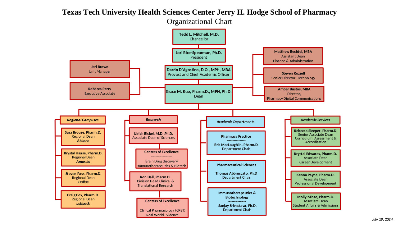 SOP organizational chart graphic